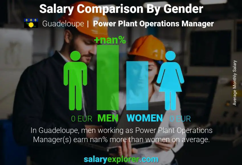 Salary comparison by gender Guadeloupe Power Plant Operations Manager monthly