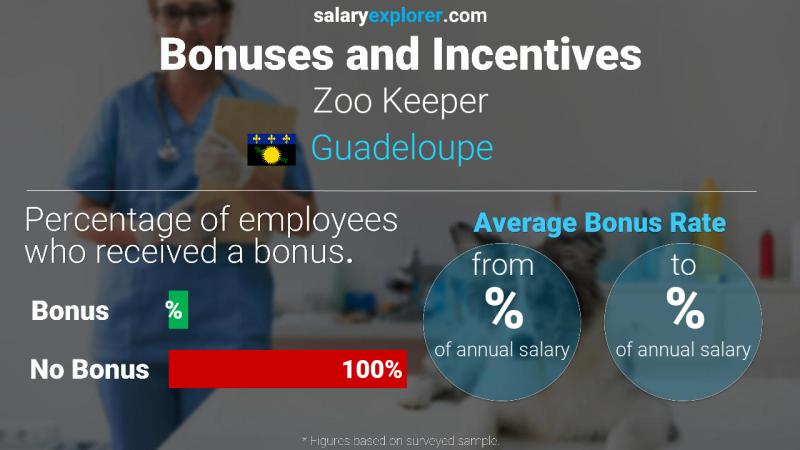 Annual Salary Bonus Rate Guadeloupe Zoo Keeper