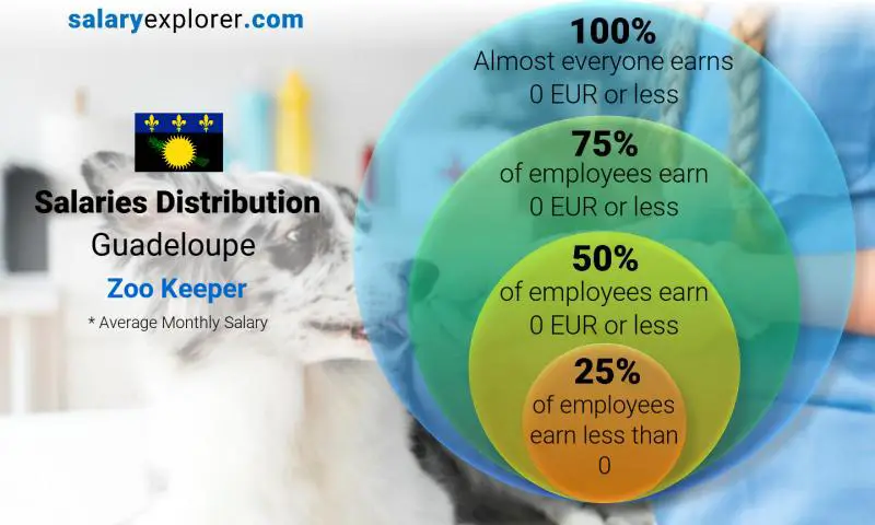 Median and salary distribution Guadeloupe Zoo Keeper monthly