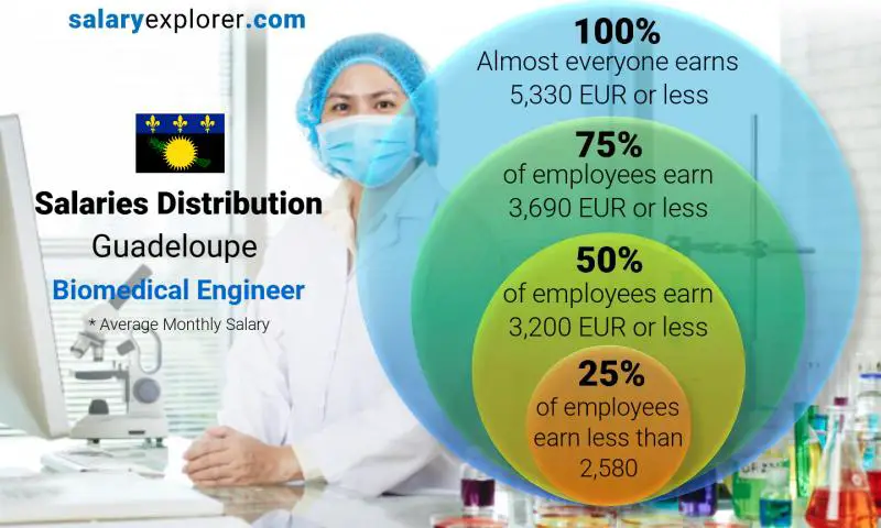 Median and salary distribution Guadeloupe Biomedical Engineer monthly