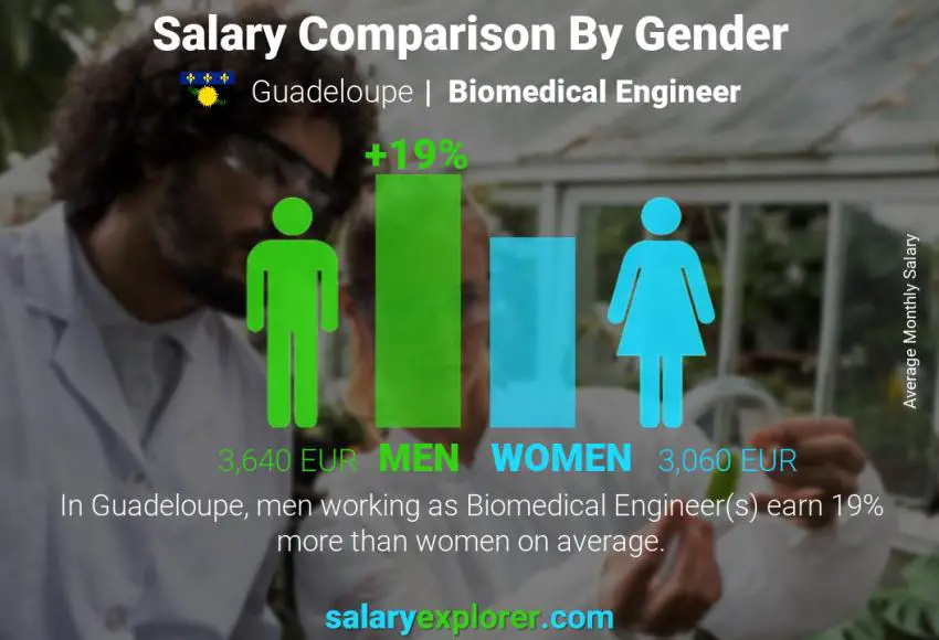 Salary comparison by gender Guadeloupe Biomedical Engineer monthly