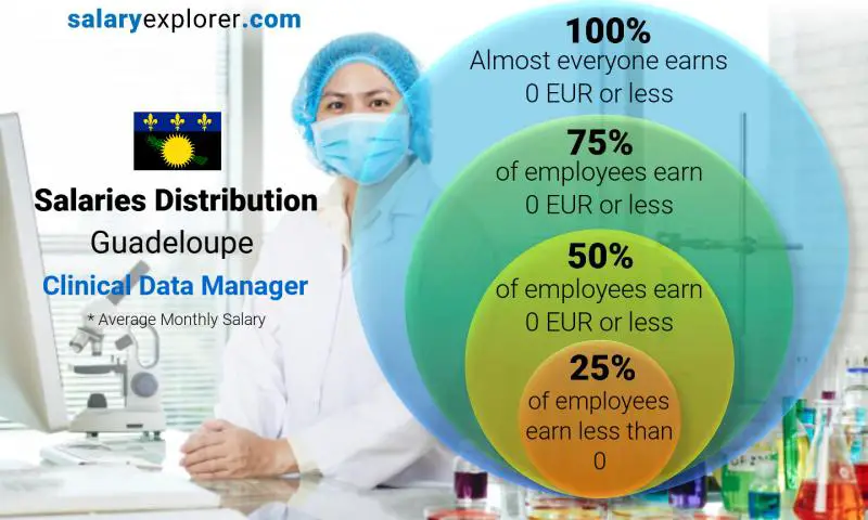 Median and salary distribution Guadeloupe Clinical Data Manager monthly