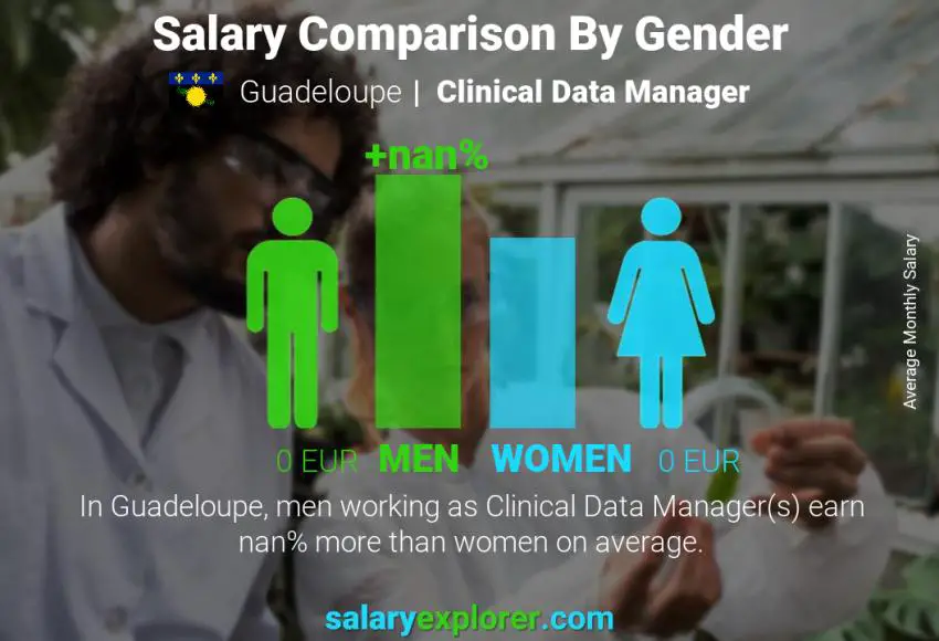 Salary comparison by gender Guadeloupe Clinical Data Manager monthly