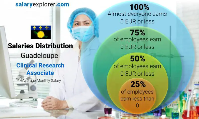 Median and salary distribution Guadeloupe Clinical Research Associate monthly