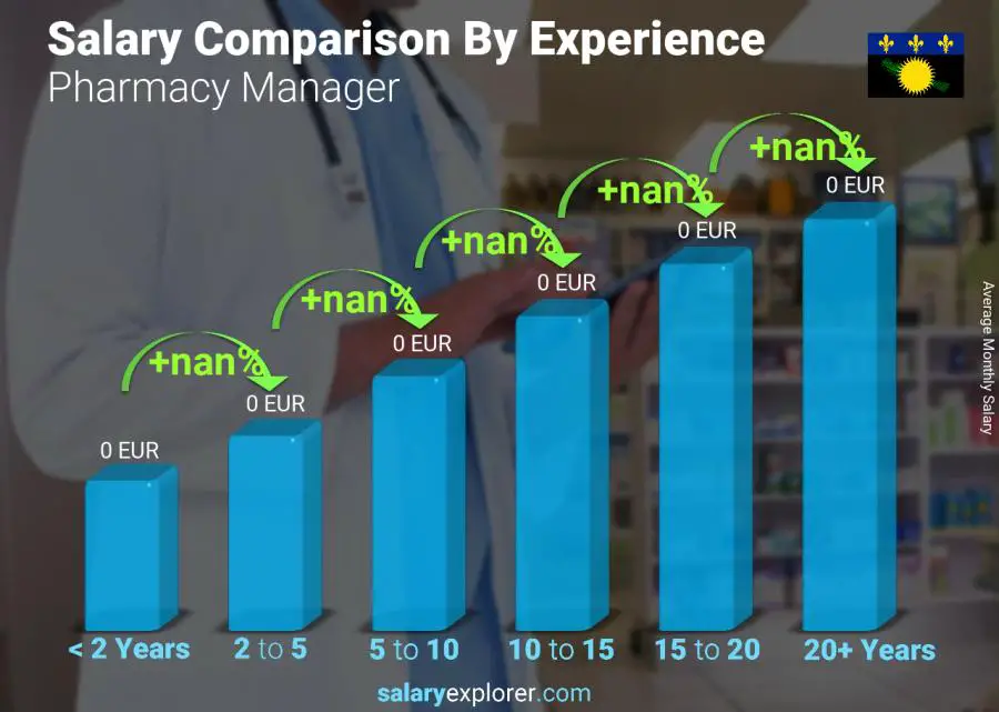 Salary comparison by years of experience monthly Guadeloupe Pharmacy Manager