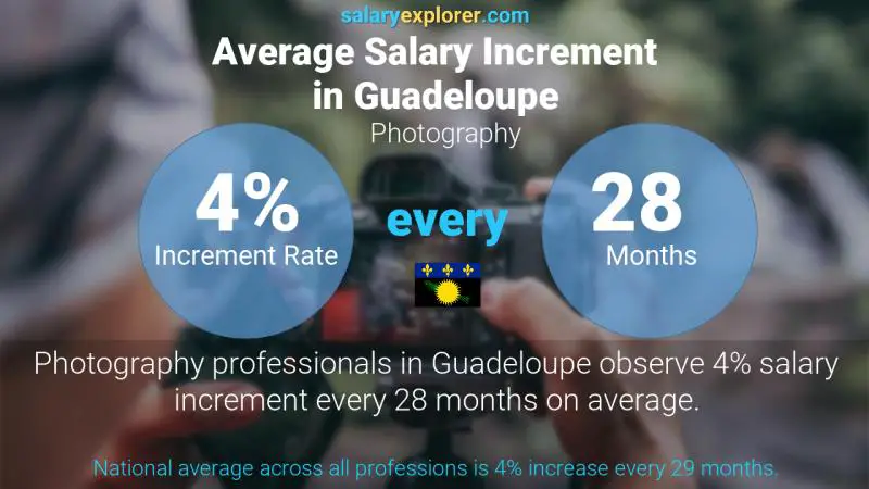 Annual Salary Increment Rate Guadeloupe Photography