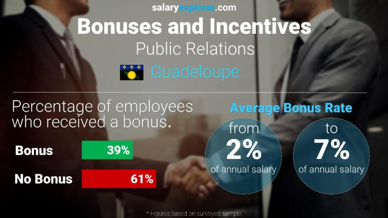 Annual Salary Bonus Rate Guadeloupe Public Relations