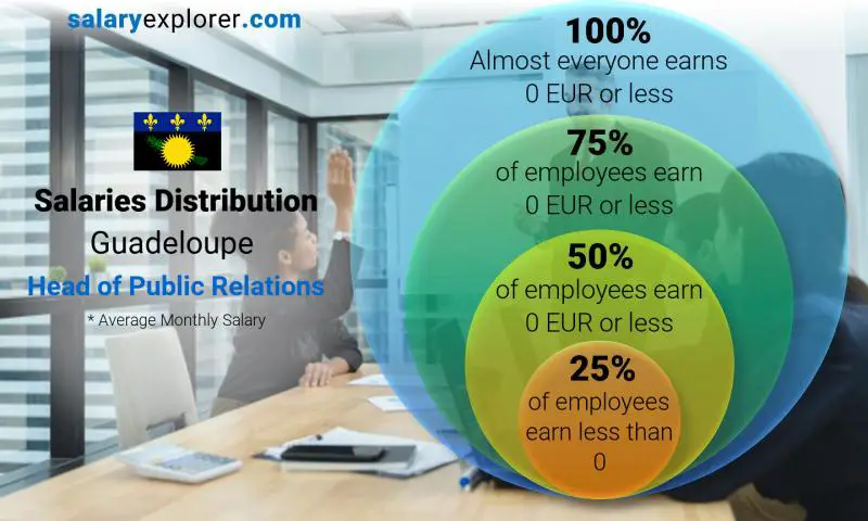 Median and salary distribution Guadeloupe Head of Public Relations monthly