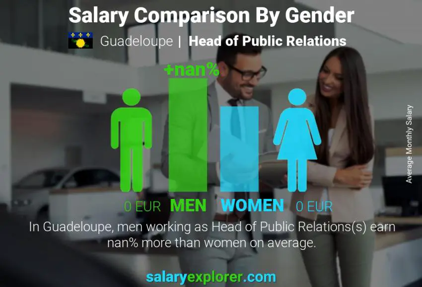 Salary comparison by gender Guadeloupe Head of Public Relations monthly