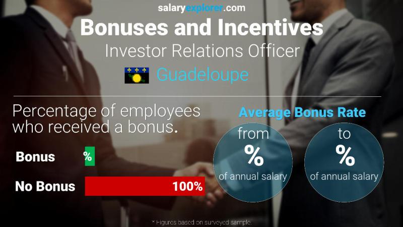 Annual Salary Bonus Rate Guadeloupe Investor Relations Officer