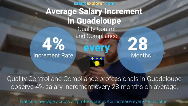 Annual Salary Increment Rate Guadeloupe Quality Control and Compliance