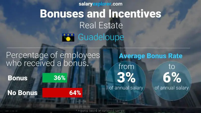 Annual Salary Bonus Rate Guadeloupe Real Estate