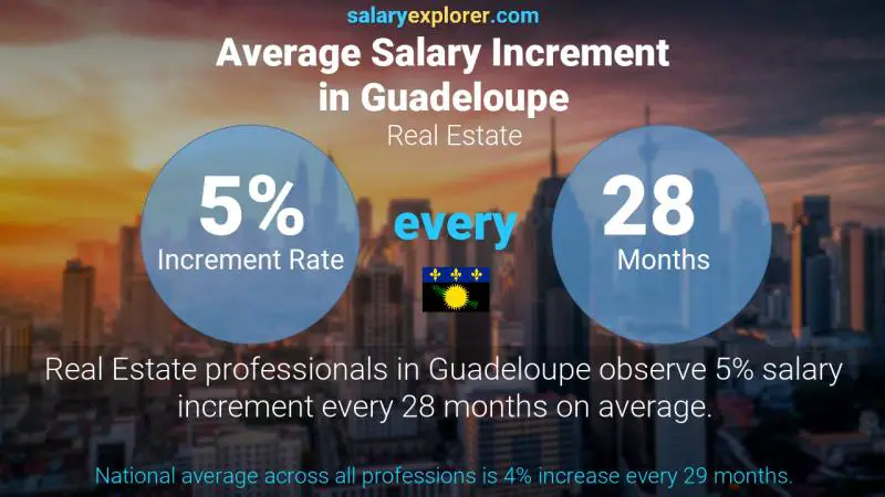 Annual Salary Increment Rate Guadeloupe Real Estate