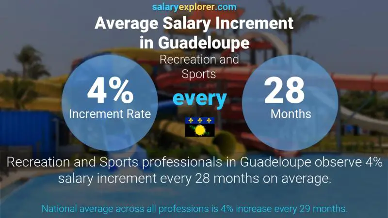 Annual Salary Increment Rate Guadeloupe Recreation and Sports