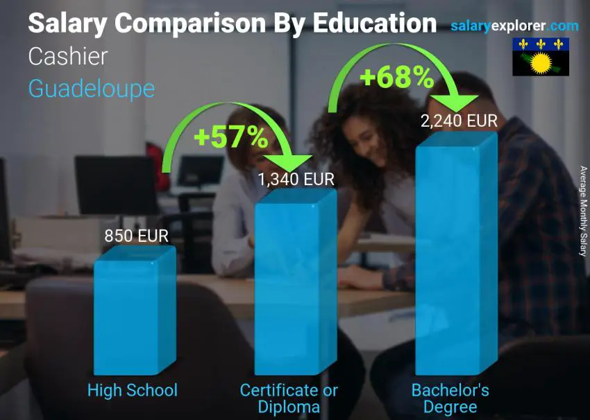 Salary comparison by education level monthly Guadeloupe Cashier