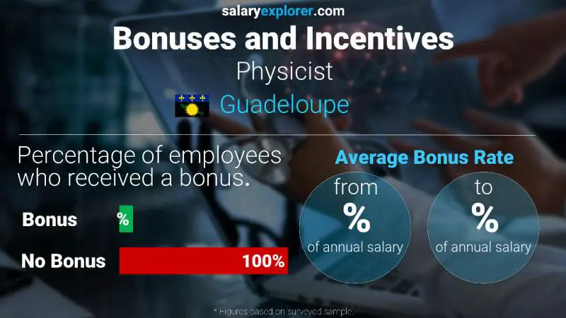 Annual Salary Bonus Rate Guadeloupe Physicist