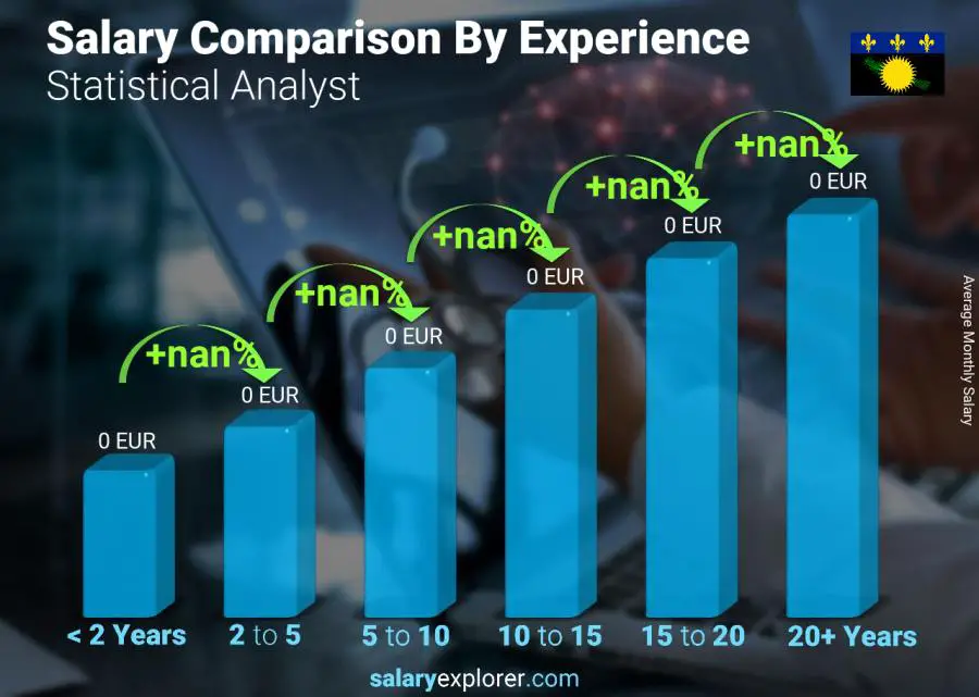 Salary comparison by years of experience monthly Guadeloupe Statistical Analyst