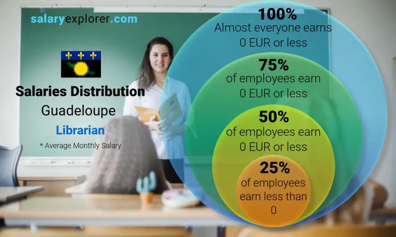 Median and salary distribution Guadeloupe Librarian monthly