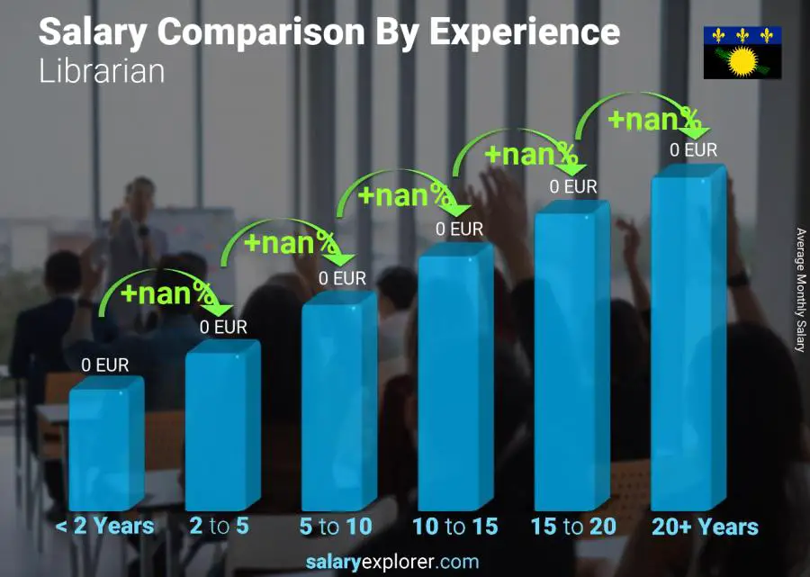 Salary comparison by years of experience monthly Guadeloupe Librarian