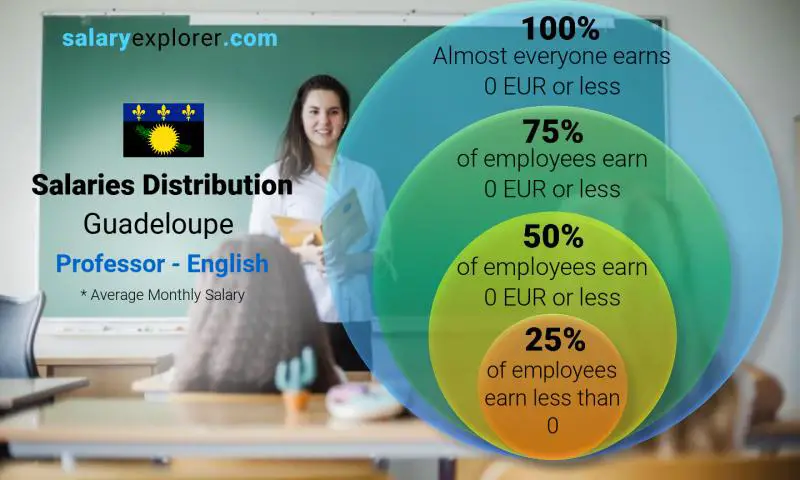 Median and salary distribution Guadeloupe Professor - English monthly