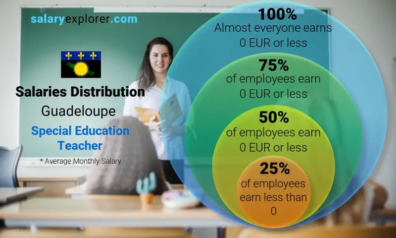 Median and salary distribution Guadeloupe Special Education Teacher monthly