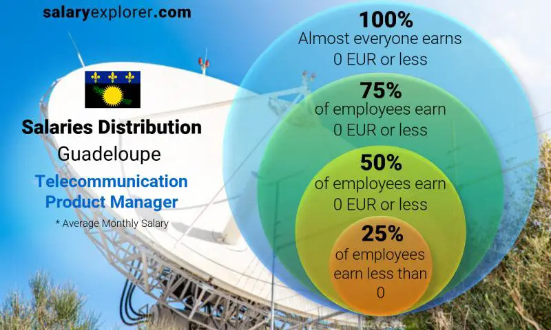 Median and salary distribution Guadeloupe Telecommunication Product Manager monthly