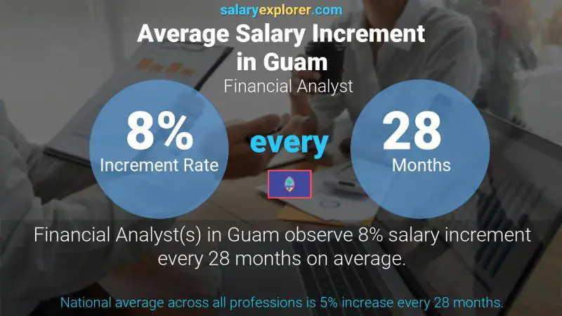 Annual Salary Increment Rate Guam Financial Analyst