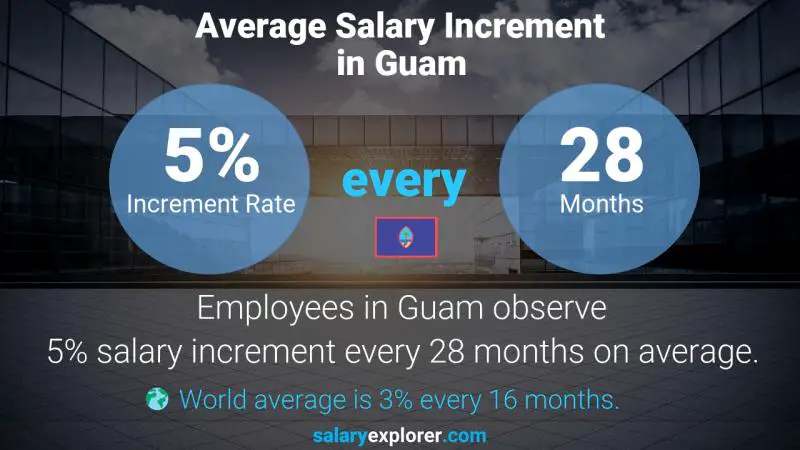 Annual Salary Increment Rate Guam Clerk