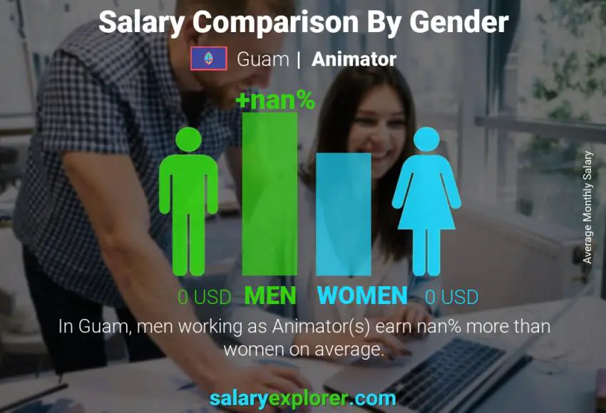 Salary comparison by gender Guam Animator monthly