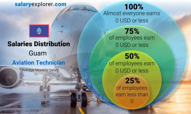 Median and salary distribution Guam Aviation Technician monthly