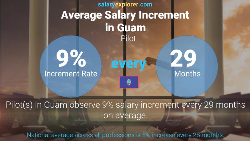 Annual Salary Increment Rate Guam Pilot