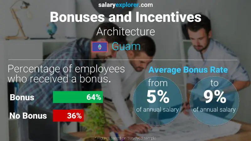 Annual Salary Bonus Rate Guam Architecture