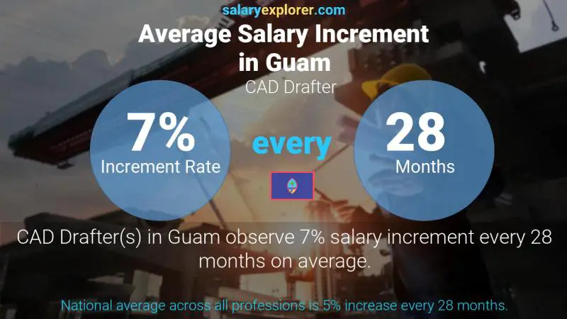 Annual Salary Increment Rate Guam CAD Drafter