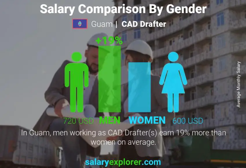 Salary comparison by gender Guam CAD Drafter monthly