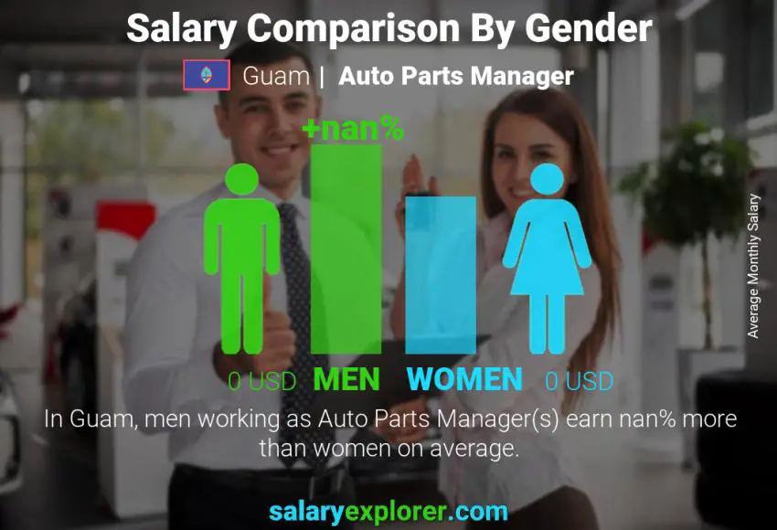 Salary comparison by gender Guam Auto Parts Manager monthly