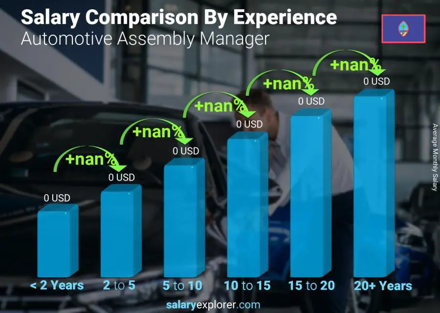 Salary comparison by years of experience monthly Guam Automotive Assembly Manager