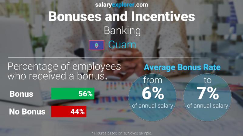Annual Salary Bonus Rate Guam Banking