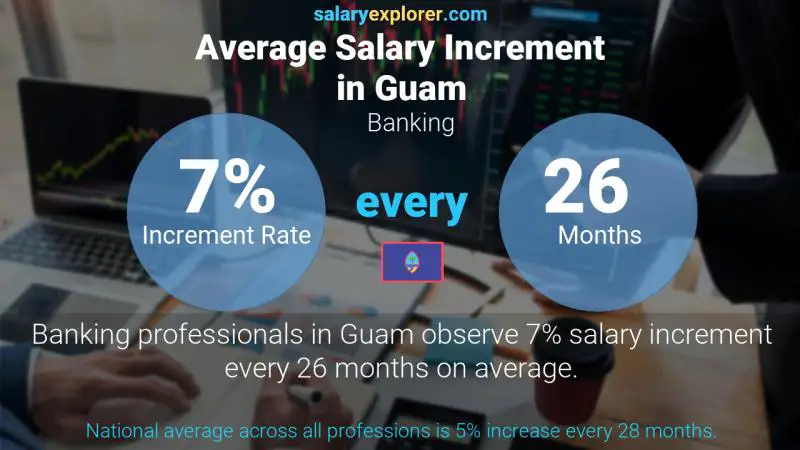 Annual Salary Increment Rate Guam Banking