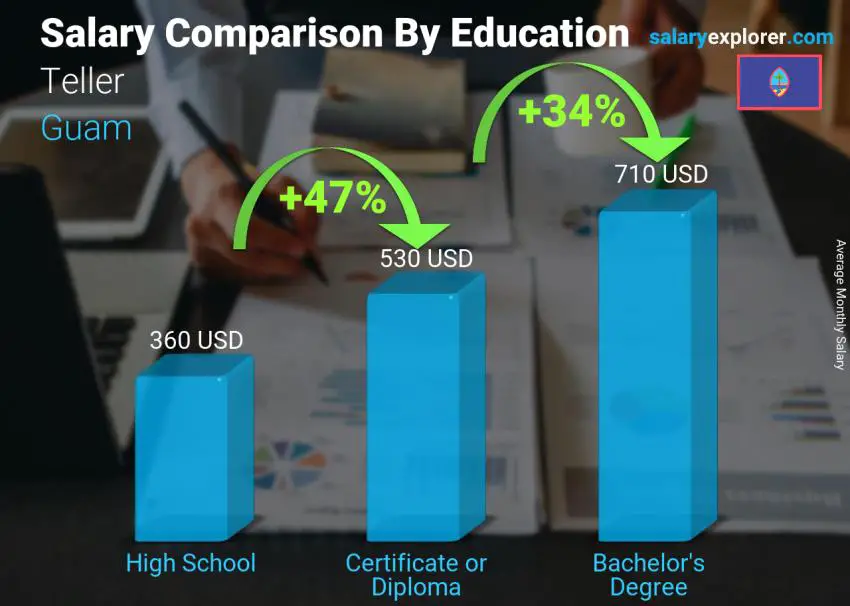 Salary comparison by education level monthly Guam Teller