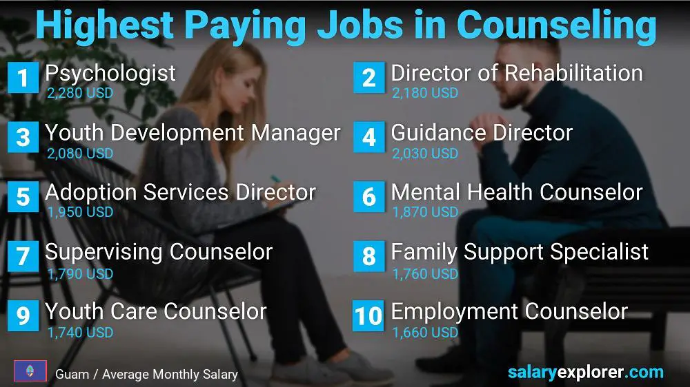 Highest Paid Professions in Counseling - Guam