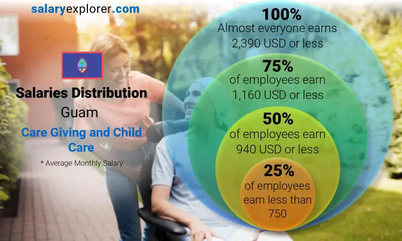 Median and salary distribution Guam Care Giving and Child Care monthly