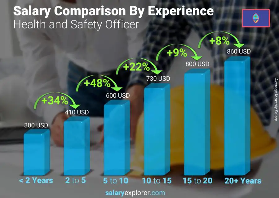 Salary comparison by years of experience monthly Guam Health and Safety Officer