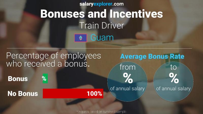 Annual Salary Bonus Rate Guam Train Driver