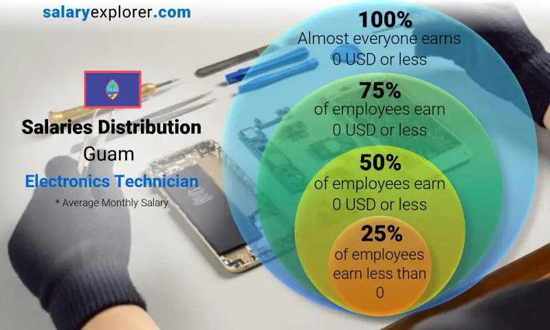 Median and salary distribution Guam Electronics Technician monthly