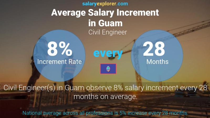 Annual Salary Increment Rate Guam Civil Engineer