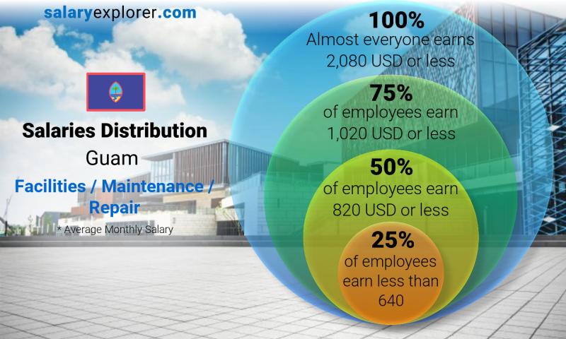 Median and salary distribution Guam Facilities / Maintenance / Repair monthly