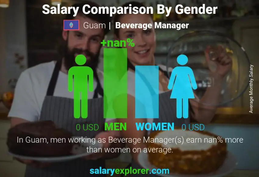 Salary comparison by gender Guam Beverage Manager monthly