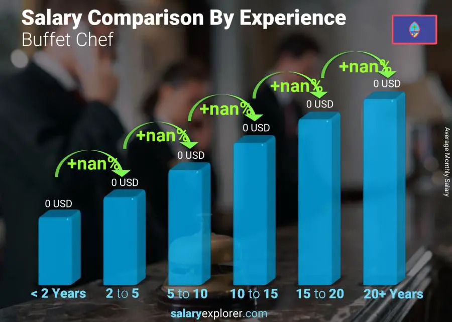 Salary comparison by years of experience monthly Guam Buffet Chef