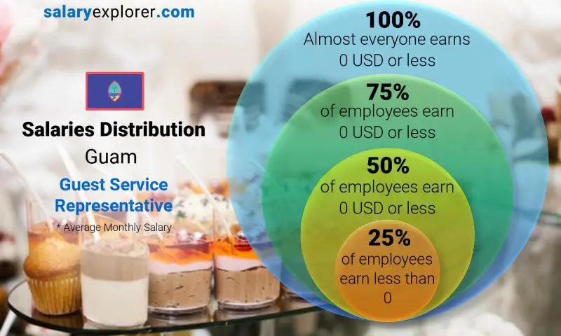 Median and salary distribution Guam Guest Service Representative monthly