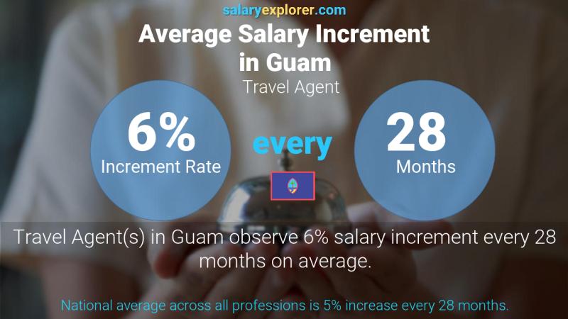 Annual Salary Increment Rate Guam Travel Agent